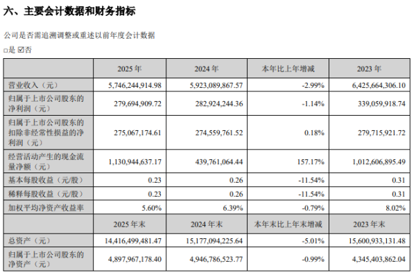 宏润建设去年地产收入砍7成，Q4净利暴跌64%，转型能否见效？