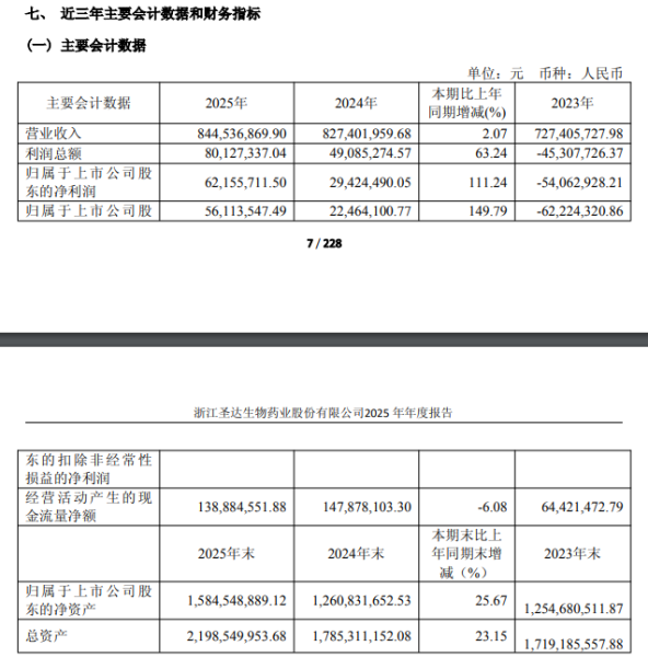 维生素龙头圣达生物,营收停滞却净利翻倍,靠降成本能走多远?