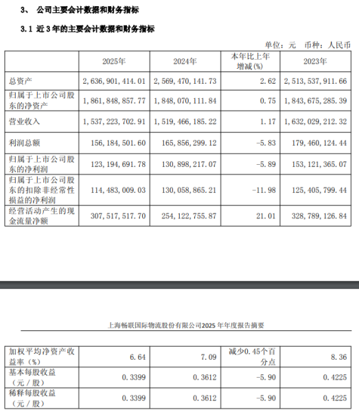 畅联股份扣非净利降12%却要分掉94%利润,高管同步减持引关注