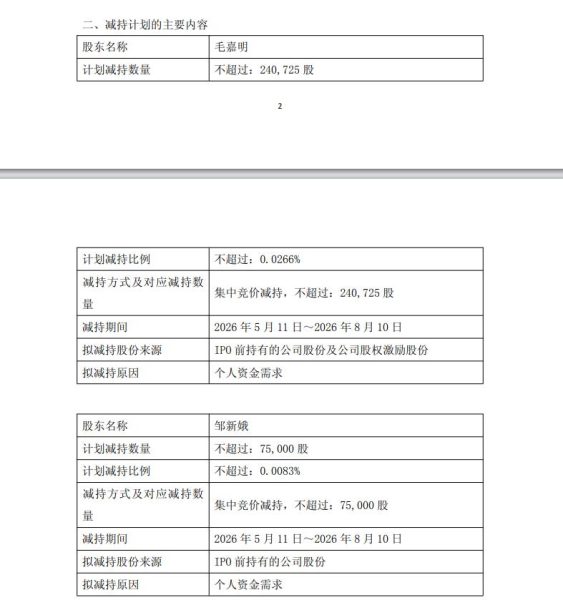 三度减持后再抛计划！宏和科技董秘邹新娥拟减持7.5万股，累计套现将超千万