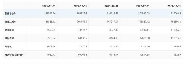 营收9.16亿净利仅4921万!佛慈制药连续三年净利下滑,集采成最大变量