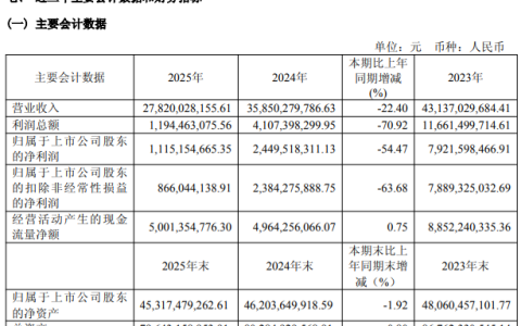营收利润三连降，潞安环能净利大降54%，子公司亏损拖垮业绩
