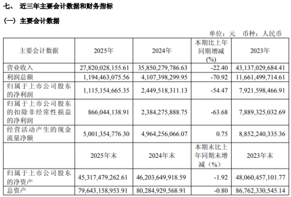 营收利润三连降,潞安环能净利大降54%,子公司亏损拖垮业绩