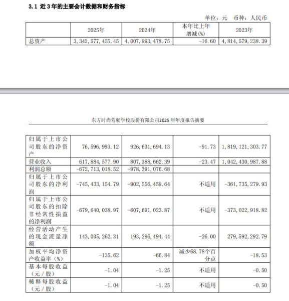 暴跌91.73%!ST东时净资产近乎清零,四年累亏超20亿退市风险高悬