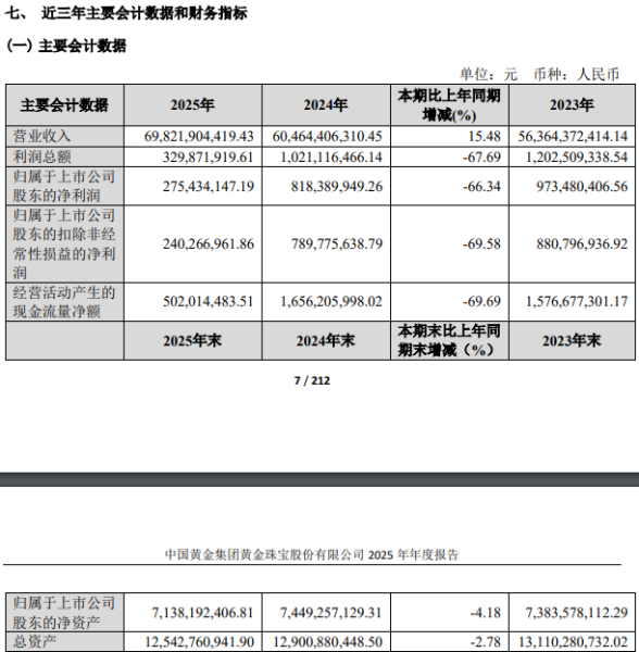 中国黄金营收增15%净利降66%，黄金租赁业务拖累全年业绩