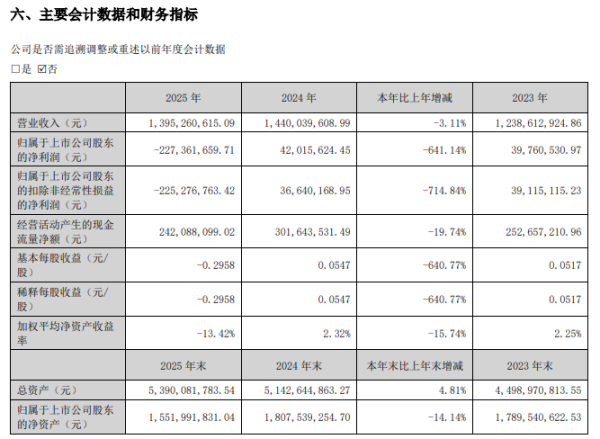 陕西金叶2025年净利暴跌641%,母公司未弥补亏损1.4亿暂停分红