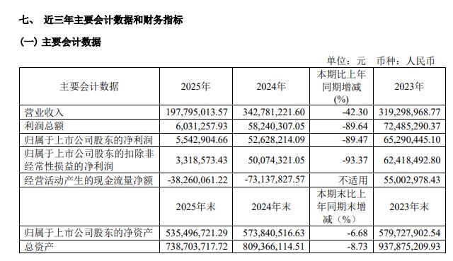 高分红难掩颓势！万向德农营收降42.3%，研发投入能否破局同质化困局