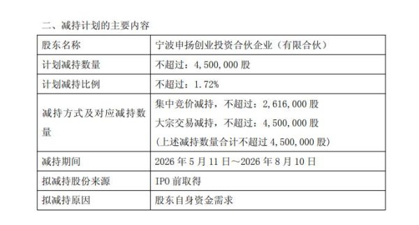 年内股价大涨71%!博迁新材IPO前股东首启减持,拟套现5.06亿元