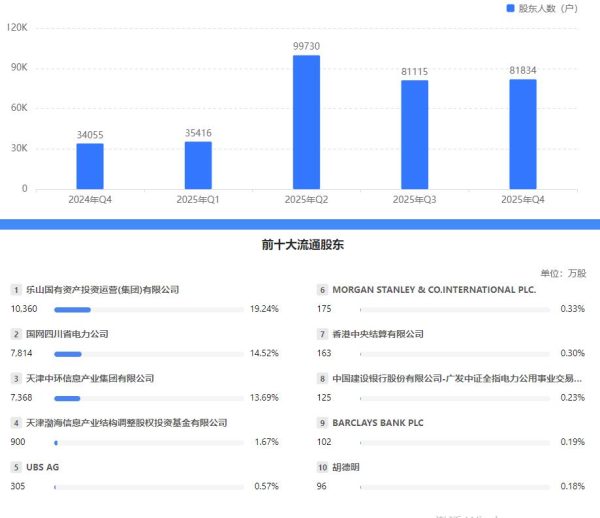 营收涨6%扣非却腰斩！乐山电力8成利润靠补贴，传统业务全线下滑