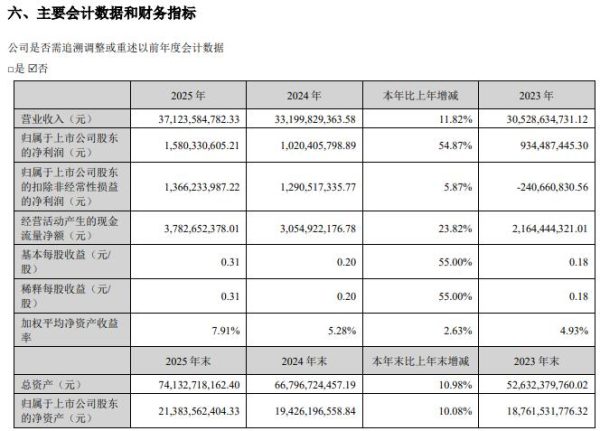 格林美去年营收增11.82%净利增54.87%，财务费用暴增 71%成最大拖累