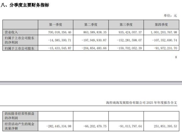 海南发展2025年亏4.72亿,归母净资产腰斩,审计提示持续经营风险