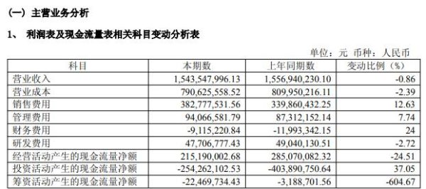 好太太去年销售费用涨12.63%，营收却微降，利润大降18%推广没效果？