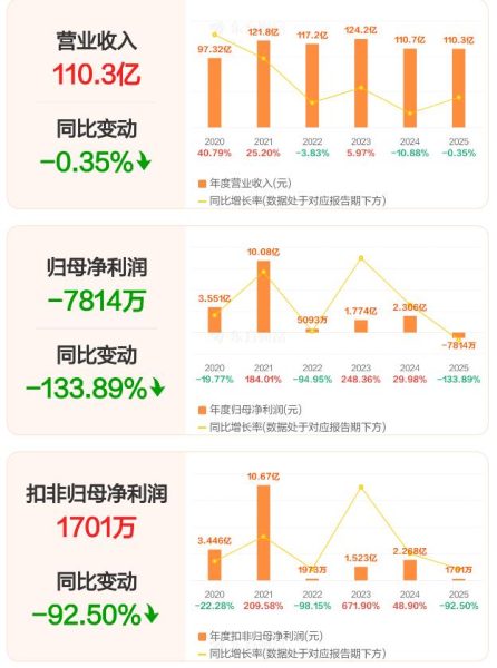 营收微降净利转亏!诚志股份2025年业绩承压,超70亿商誉高悬减值风险