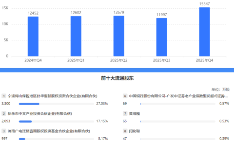 海看股份上市两年分红砍半，高管涨薪研发缩编，创投股东集体跑路