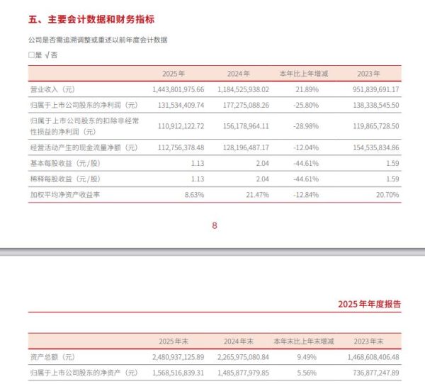 营收增21.9%净利降25.8%，英思特2025年增收不增利，四季度业绩断崖式下滑