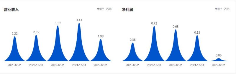 高分红难掩颓势！万向德农营收降42.3%，研发投入能否破局同质化困局