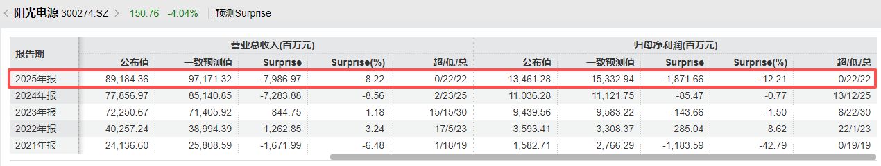 阳光电源2025年营收净利双增,为何不及市场预期?