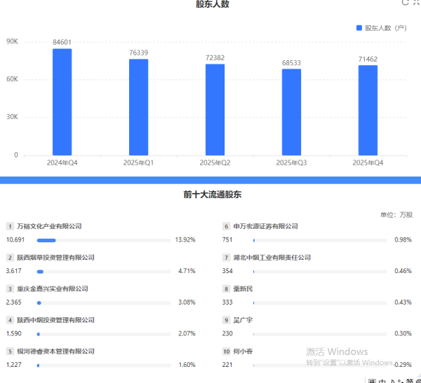 陕西金叶2025年净利暴跌641%,母公司未弥补亏损1.4亿暂停分红