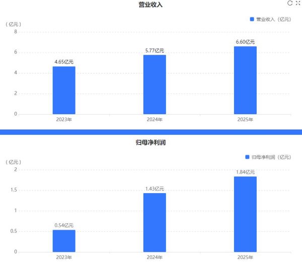 三德科技2025年营收增14%净利增28%,费用管控见效业绩超预期