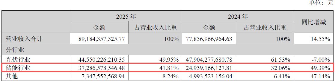 阳光电源2025年营收净利双增,为何不及市场预期?