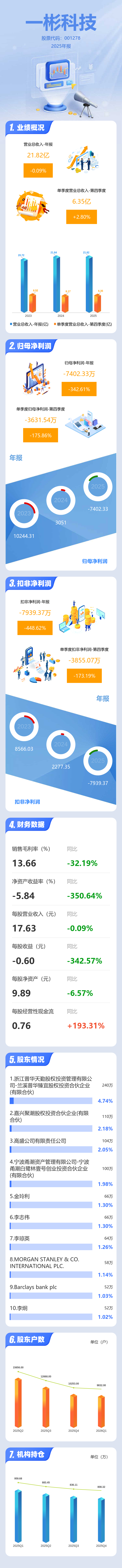 上市两年首现年度亏损!一彬科技净利暴跌 342.62%,子公司全线承压