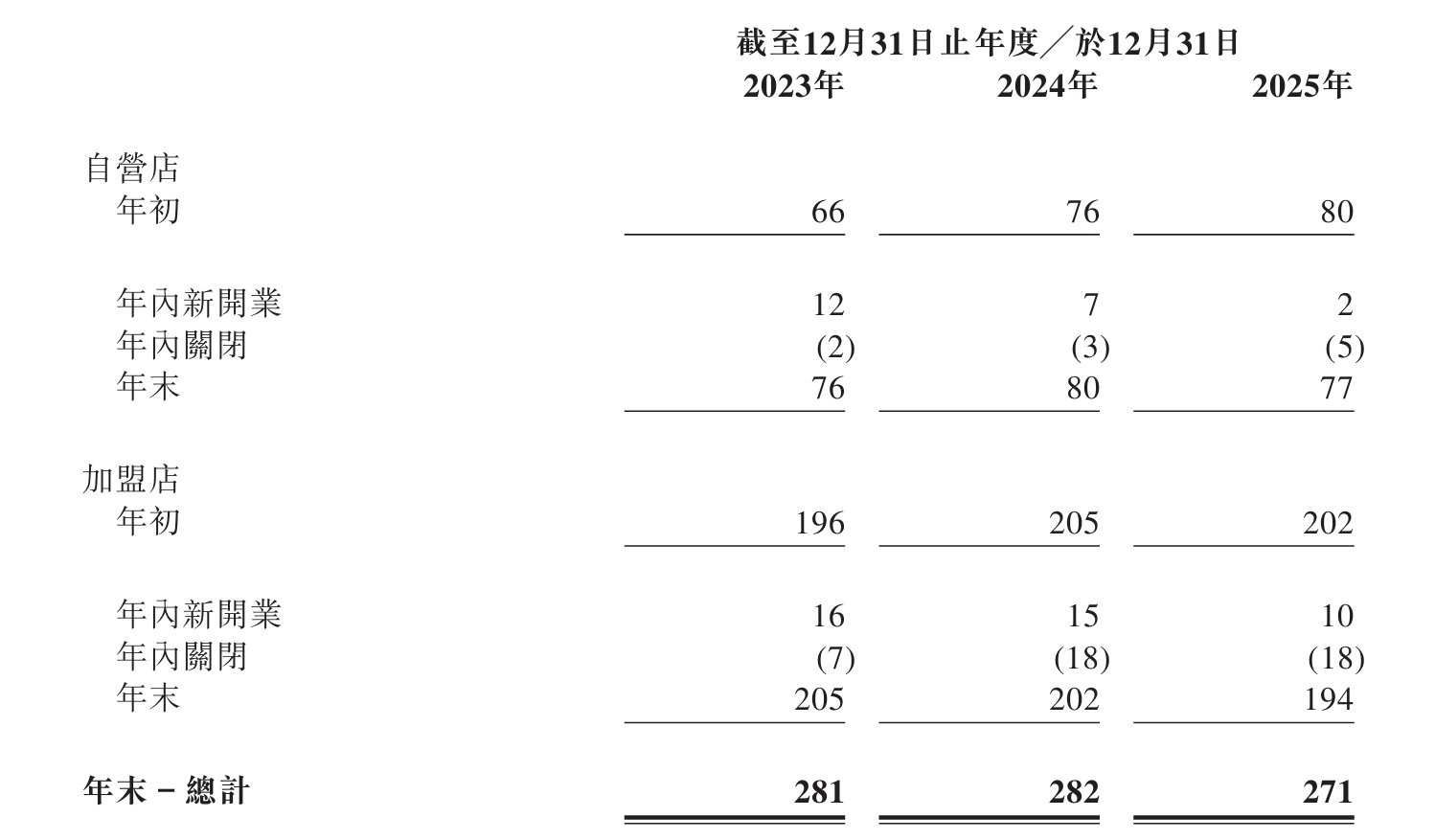 商标侵权悬案未决!毛源昌眼镜冲刺港股,加盟店逐年缩水