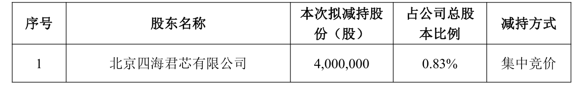 净利微增2.74%就套现？北京君正实控人带头，6名股东高管要减持超1.4%股份