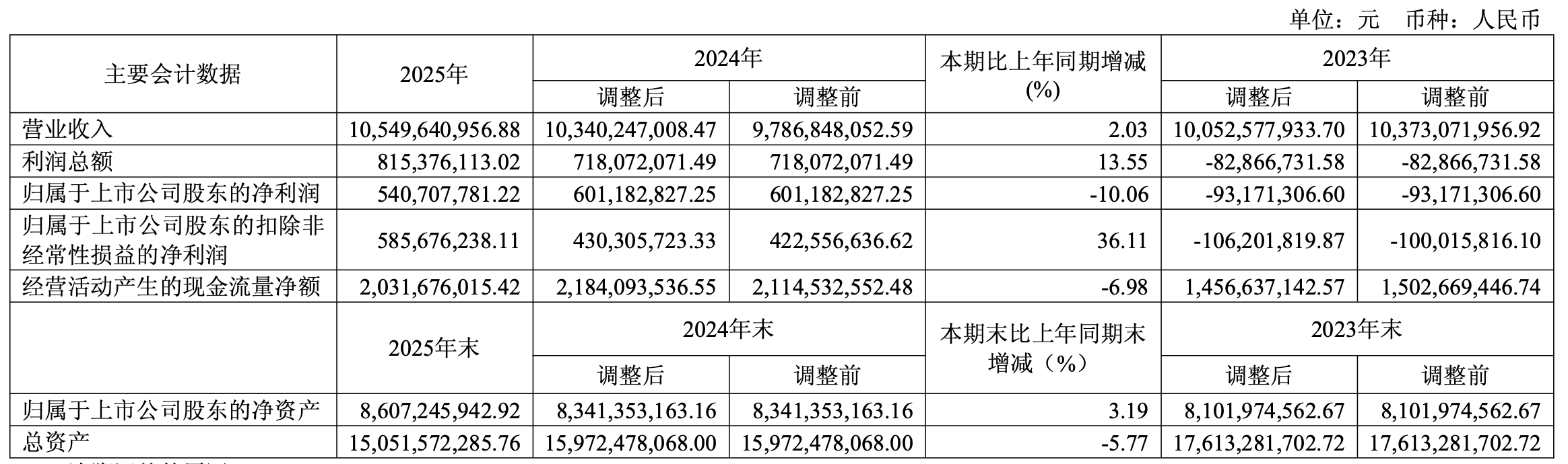 财报信披违规刚收警示函，海正药业百亿营收净利下滑，二股东拟清仓6.06%股份