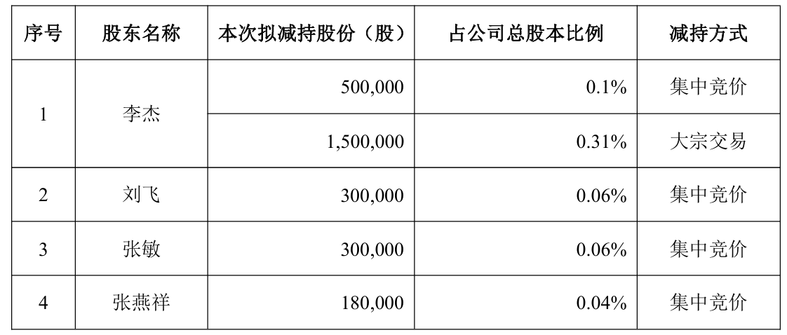 净利微增2.74%就套现？北京君正实控人带头，6名股东高管要减持超1.4%股份