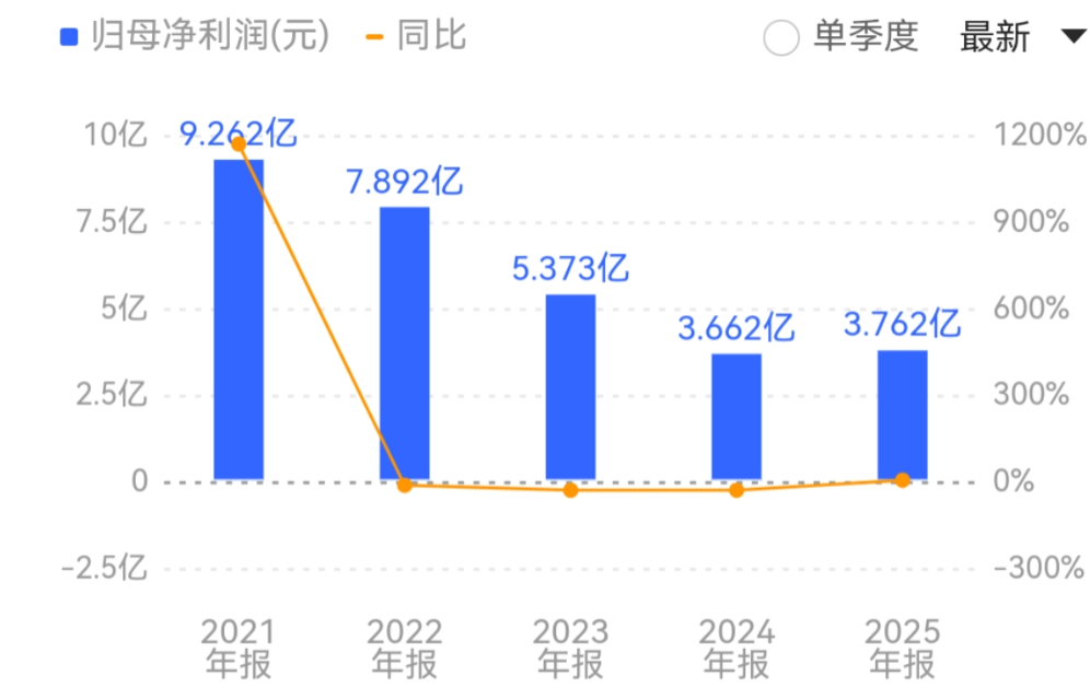 净利微增2.74%就套现？北京君正实控人带头，6名股东高管要减持超1.4%股份