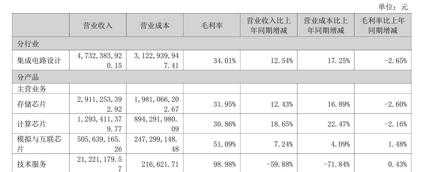净利微增2.74%就套现？北京君正实控人带头，6名股东高管要减持超1.4%股份
