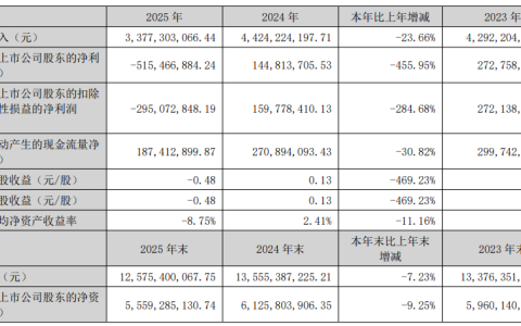 方大集团2025年归母净利亏5.15亿元，投资性房地产减值与应收账款坏账双雷齐爆