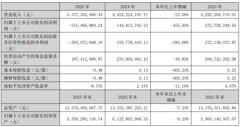 方大集团2025年归母净利亏5.15亿元，投资性房地产减值与应收账款坏账双雷齐爆
