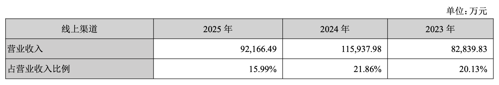 营收57.62亿净利7.48亿双增,盐津铺子为何陷入增长焦虑?