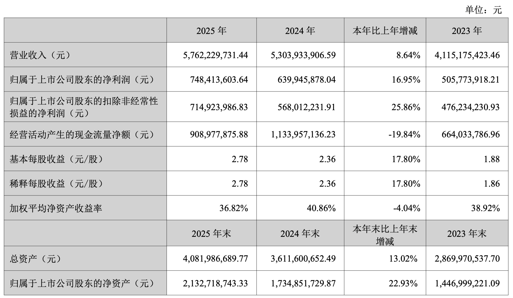 营收57.62亿净利7.48亿双增,盐津铺子为何陷入增长焦虑?