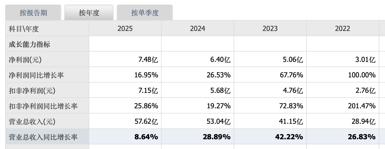 营收57.62亿净利7.48亿双增,盐津铺子为何陷入增长焦虑?