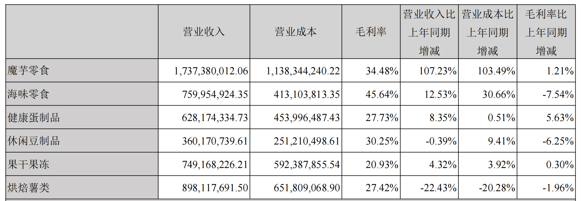 营收57.62亿净利7.48亿双增,盐津铺子为何陷入增长焦虑?
