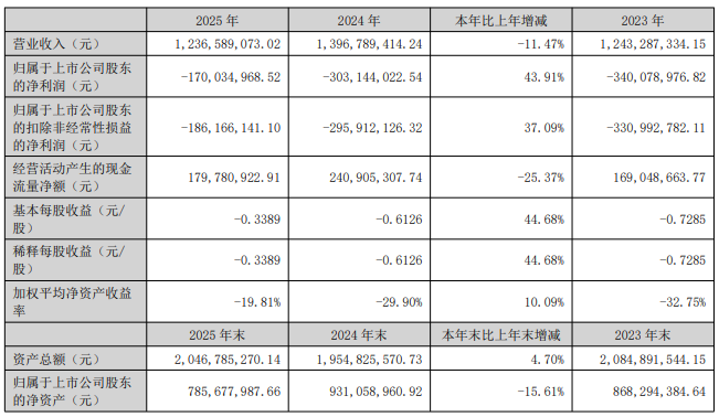 营收下滑却要砸15亿搞智算！首都在线4年连亏，机构调研69问直击要害