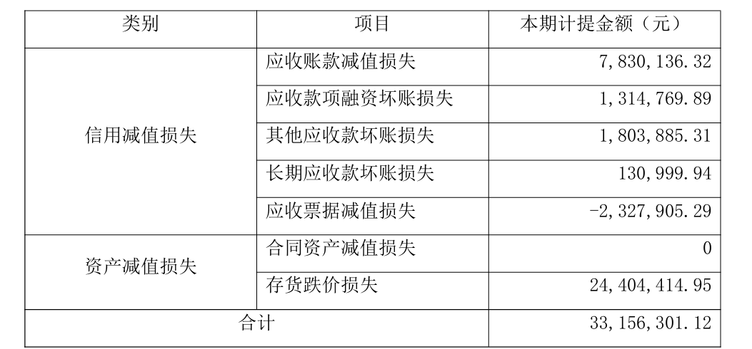 上市两年首现年度亏损!一彬科技净利暴跌 342.62%,子公司全线承压