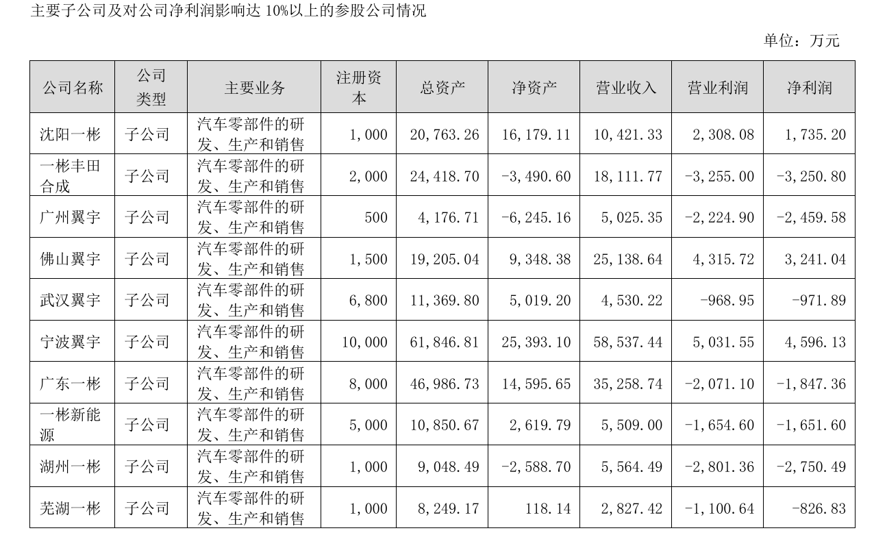 上市两年首现年度亏损!一彬科技净利暴跌 342.62%,子公司全线承压