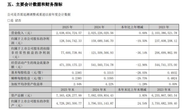 精锻科技去年净利降19.5%，扣非降36%，泰国建厂投入拖累业绩