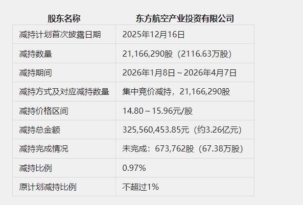 吉祥航空两大股东合计减持套现近12亿元,前三季度净利润同比下滑14.28%