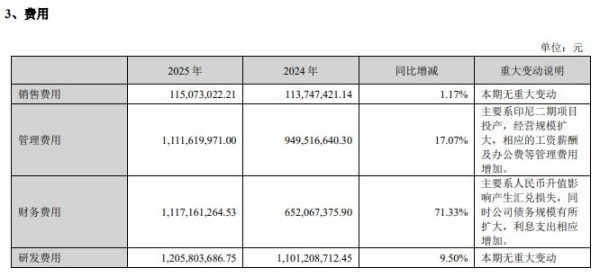 格林美去年营收增11.82%净利增54.87%，财务费用暴增 71%成最大拖累