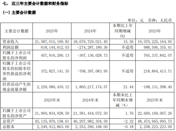杉杉股份2025年净利由亏转盈，主业赚9.33亿却被投资亏掉一半