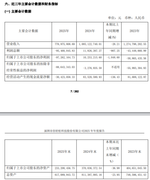 倍轻松去年净利降1048%巨亏9.7亿，公司与实控人被立案调查