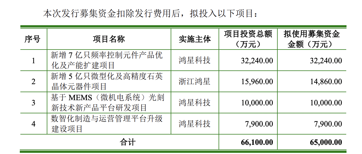 鸿星科技创业板IPO获受理，拟募资6.5亿布局晶振新赛道