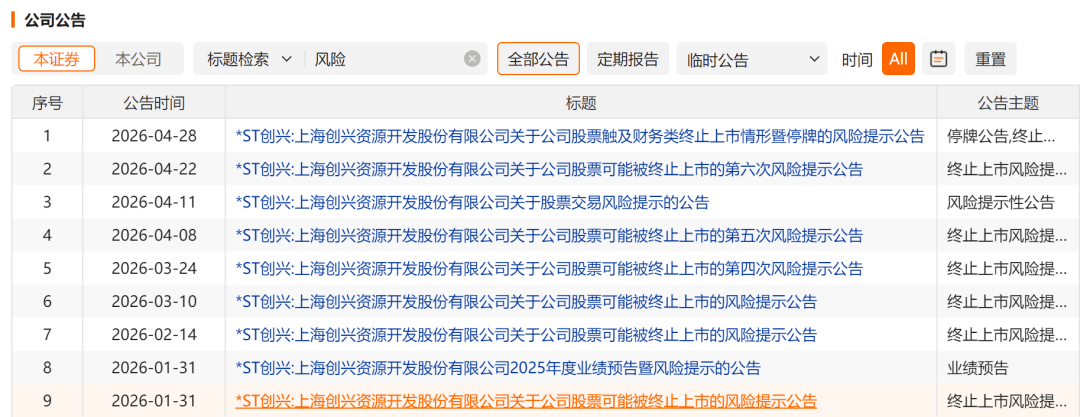 *ST创兴营收暴增13倍仍亏,非标年报锁定退市,赌壳大败局终落幕