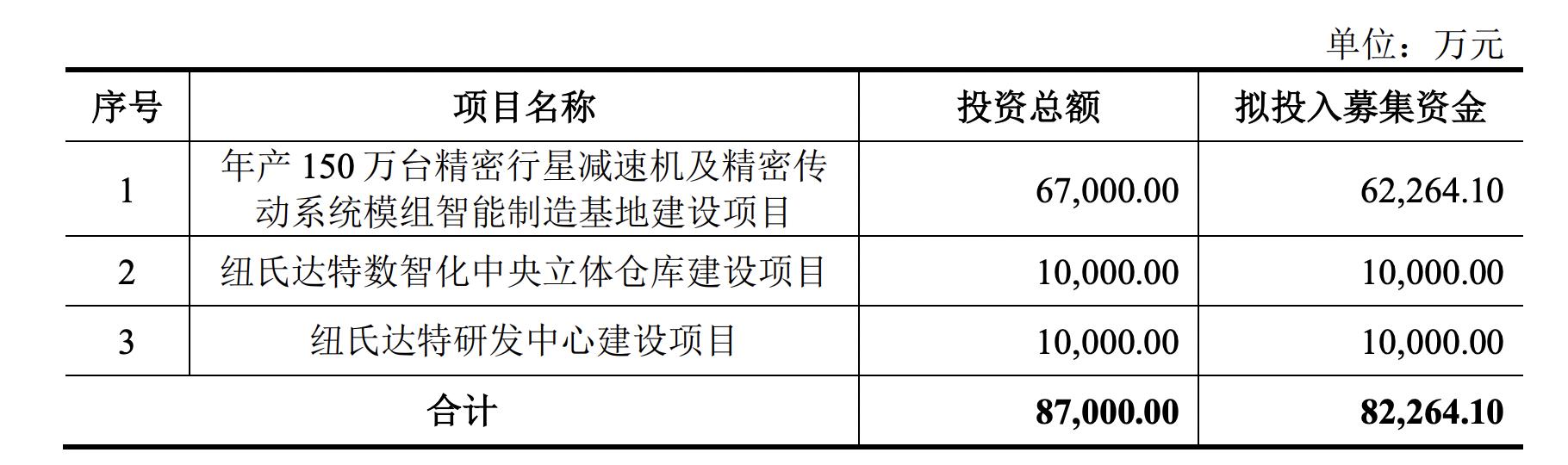 纽氏达特IPO获受理，业绩调整后反弹，8.23亿募资扩150万台新产能