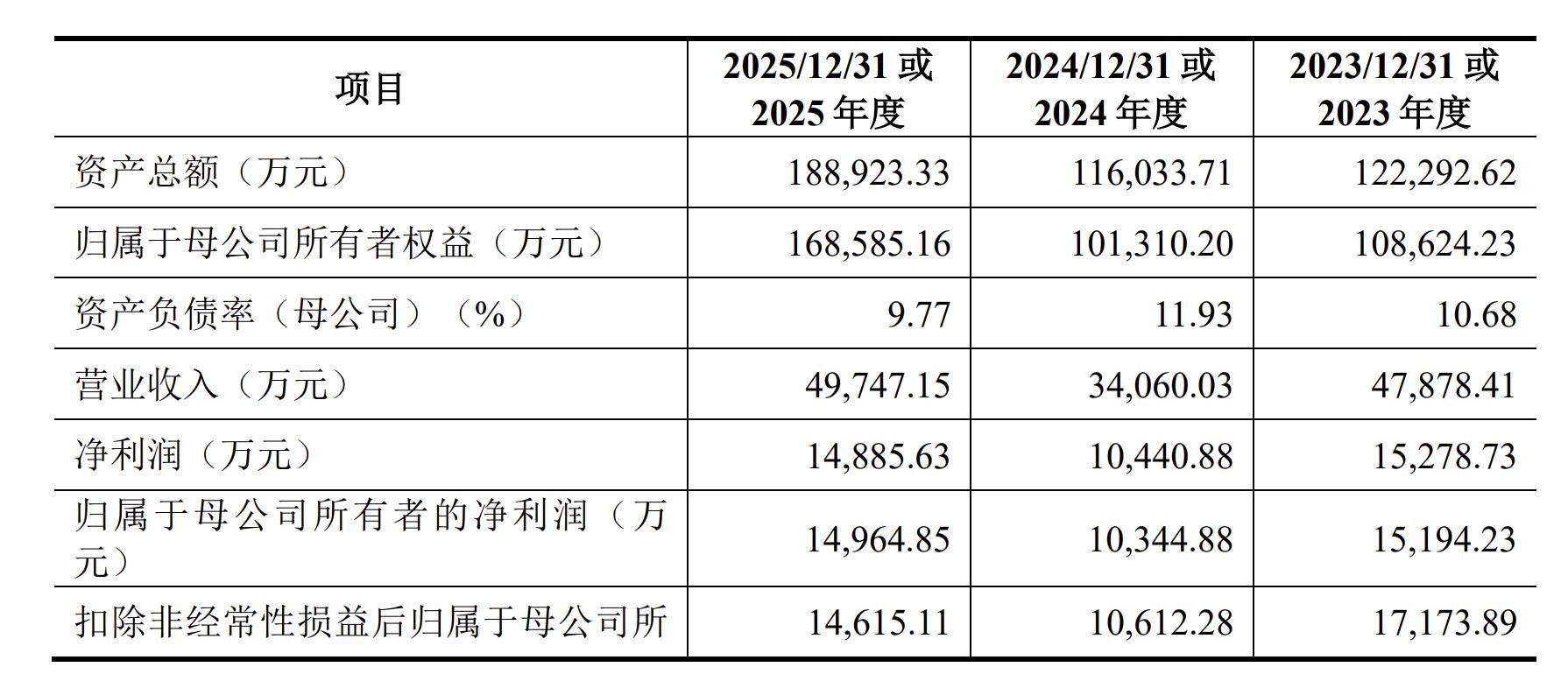 纽氏达特IPO获受理，业绩调整后反弹，8.23亿募资扩150万台新产能