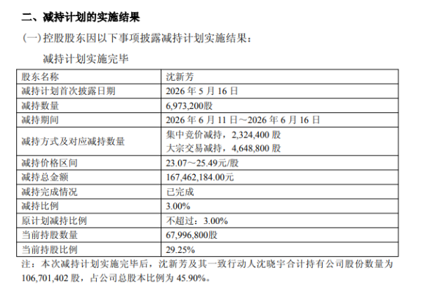 ST东尼实控人沈新芳5天完成3%减持套现1.67亿 董事长沈晓宇年薪66.40万元